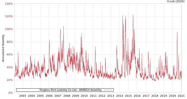 graph of Yingkou Port Liability Co Ltd APARCH