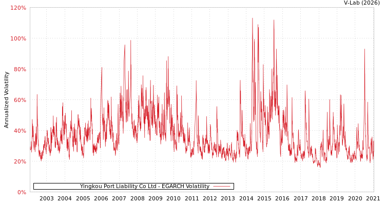 graph of Yingkou Port Liability Co Ltd EGARCH
