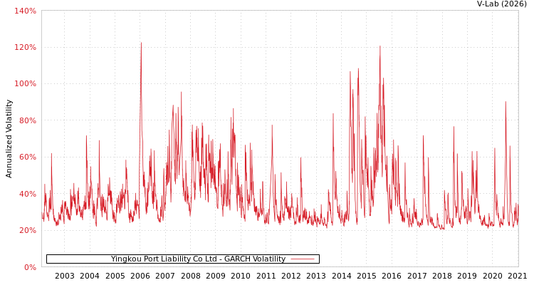 graph of Yingkou Port Liability Co Ltd GARCH