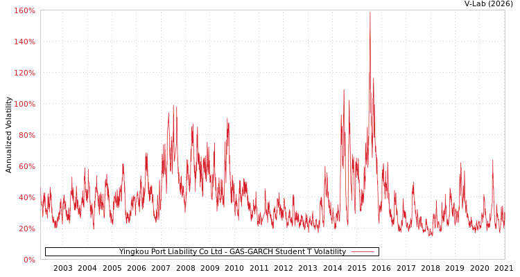 graph of Yingkou Port Liability Co Ltd GAS-GARCH-T