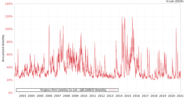graph of Yingkou Port Liability Co Ltd GJR-GARCH