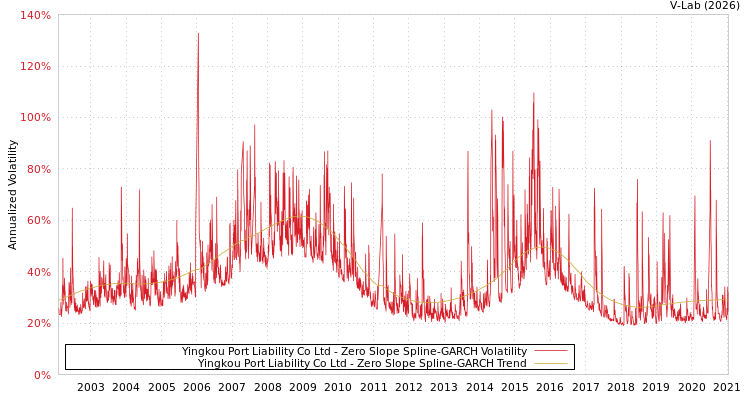 graph of Yingkou Port Liability Co Ltd S0GARCH