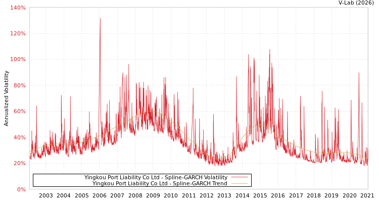 graph of Yingkou Port Liability Co Ltd SGARCH