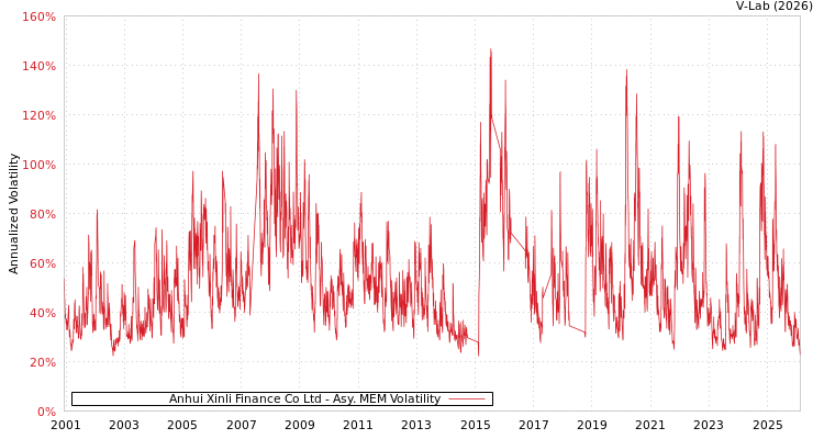 graph of Anhui Xinli Finance Co Ltd AMEM