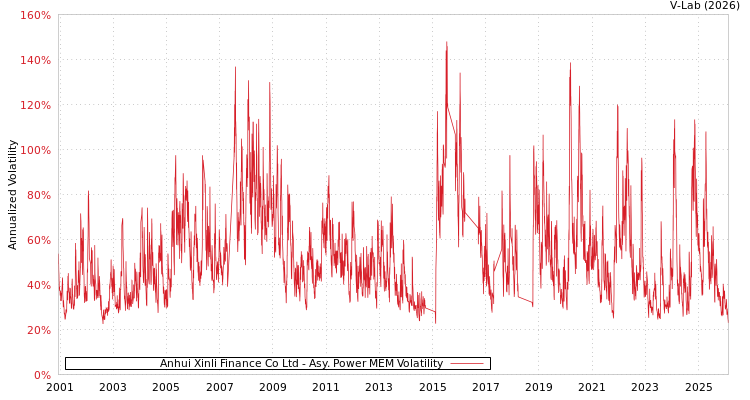 graph of Anhui Xinli Finance Co Ltd APMEM