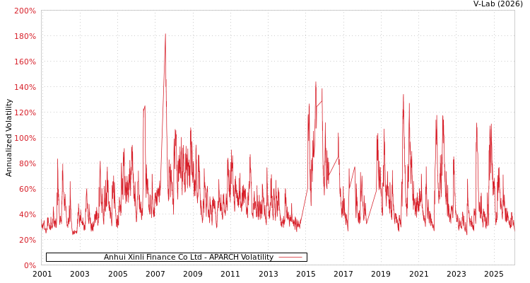 graph of Anhui Xinli Finance Co Ltd APARCH