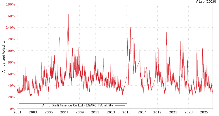 graph of Anhui Xinli Finance Co Ltd EGARCH