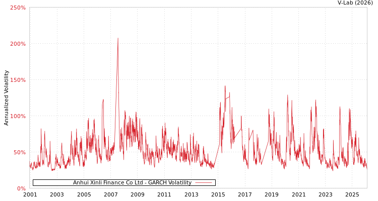 graph of Anhui Xinli Finance Co Ltd GARCH