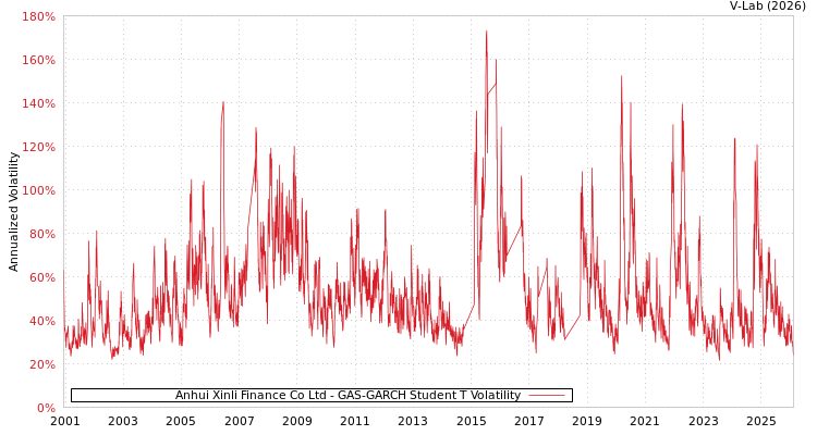graph of Anhui Xinli Finance Co Ltd GAS-GARCH-T