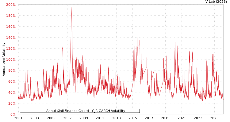 graph of Anhui Xinli Finance Co Ltd GJR-GARCH