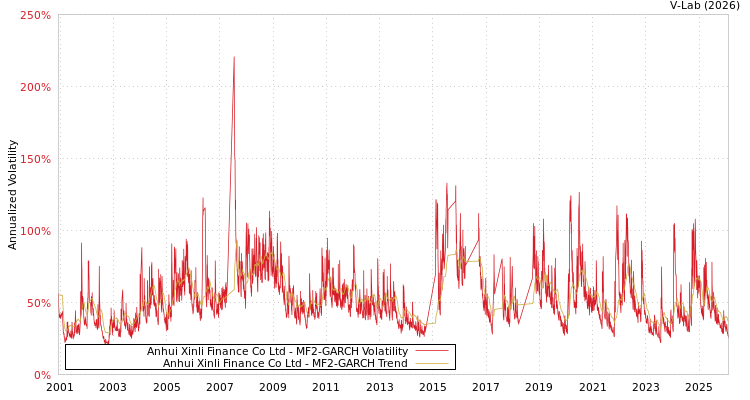 graph of Anhui Xinli Finance Co Ltd MF2-GARCH