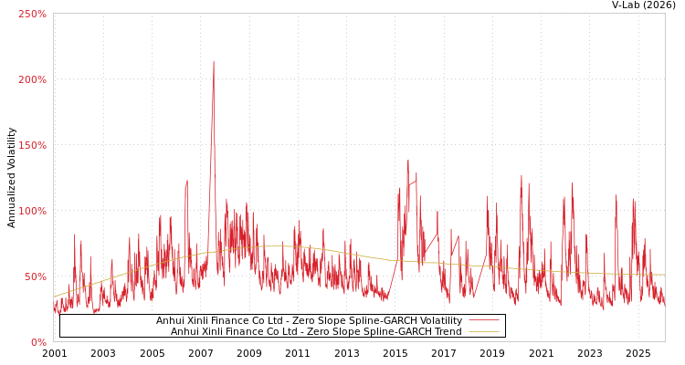 graph of Anhui Xinli Finance Co Ltd S0GARCH