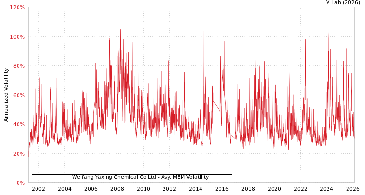 graph of Weifang Yaxing Chemical Co Ltd AMEM