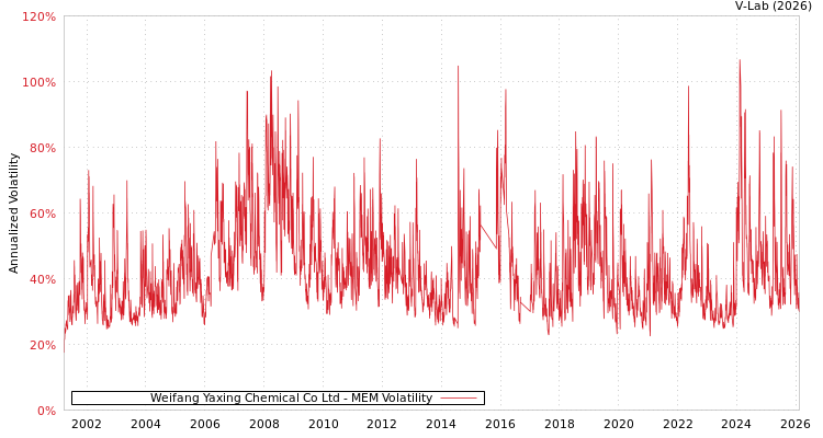 graph of Weifang Yaxing Chemical Co Ltd MEM