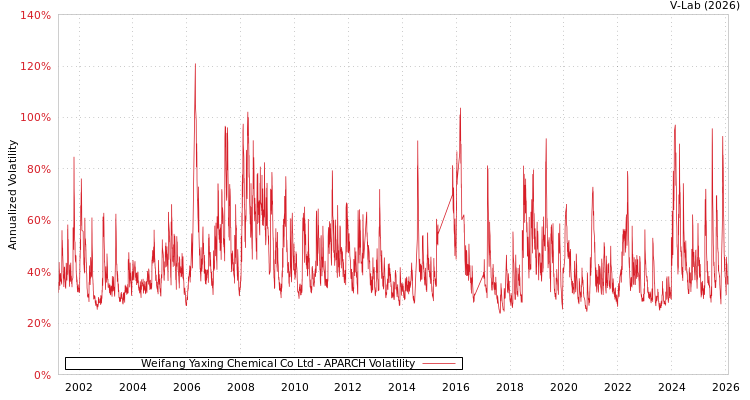 graph of Weifang Yaxing Chemical Co Ltd APARCH