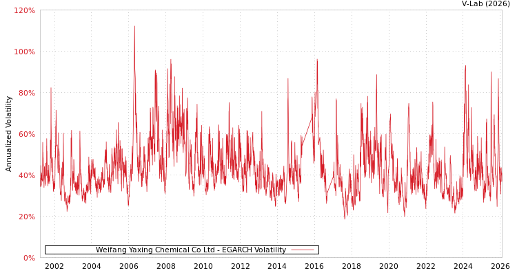 graph of Weifang Yaxing Chemical Co Ltd EGARCH