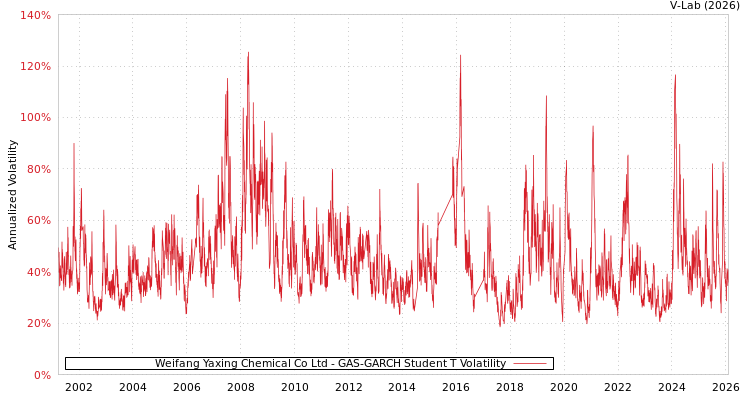 graph of Weifang Yaxing Chemical Co Ltd GAS-GARCH-T