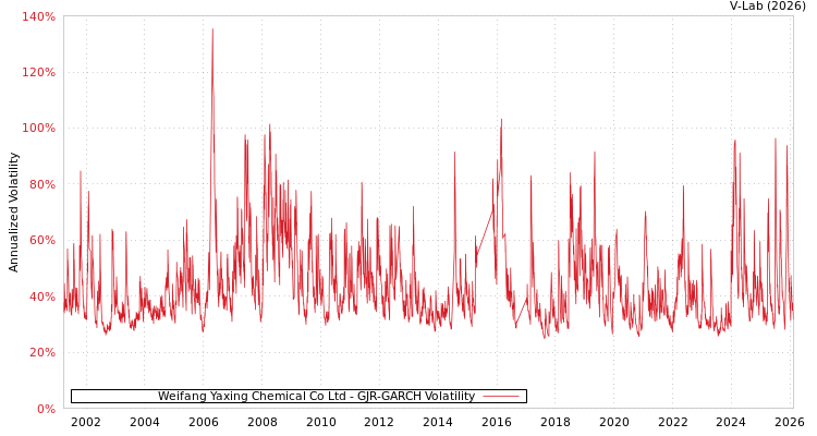 graph of Weifang Yaxing Chemical Co Ltd GJR-GARCH