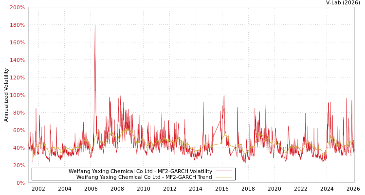 graph of Weifang Yaxing Chemical Co Ltd MF2-GARCH