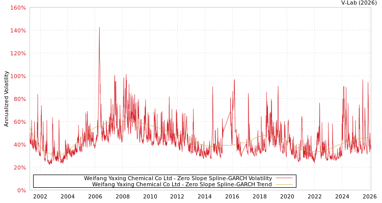graph of Weifang Yaxing Chemical Co Ltd S0GARCH