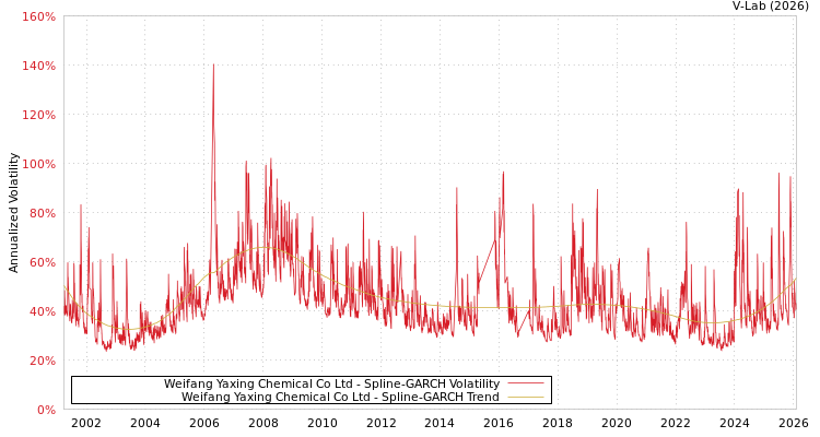 graph of Weifang Yaxing Chemical Co Ltd SGARCH