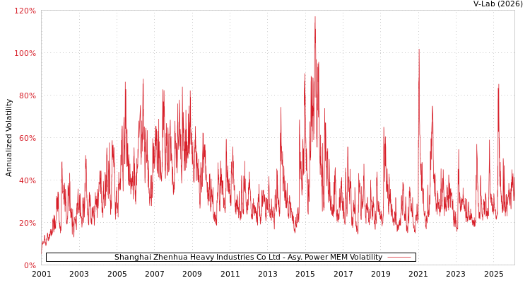 graph of Shanghai Zhenhua Heavy Industries Co Ltd APMEM