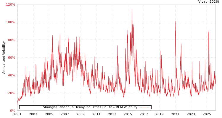 graph of Shanghai Zhenhua Heavy Industries Co Ltd MEM