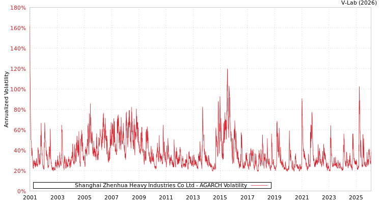 graph of Shanghai Zhenhua Heavy Industries Co Ltd AGARCH
