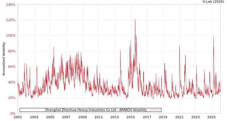 graph of Shanghai Zhenhua Heavy Industries Co Ltd APARCH