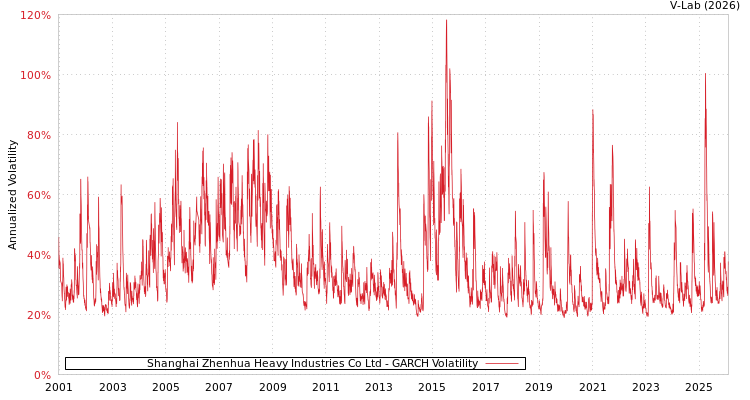 graph of Shanghai Zhenhua Heavy Industries Co Ltd GARCH