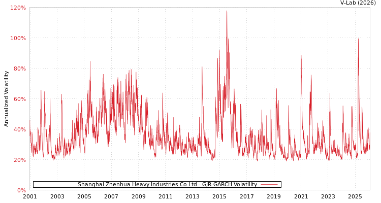 graph of Shanghai Zhenhua Heavy Industries Co Ltd GJR-GARCH