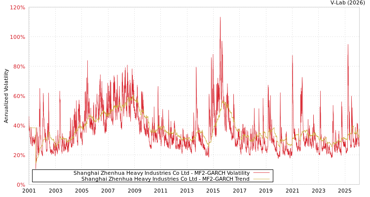 graph of Shanghai Zhenhua Heavy Industries Co Ltd MF2-GARCH