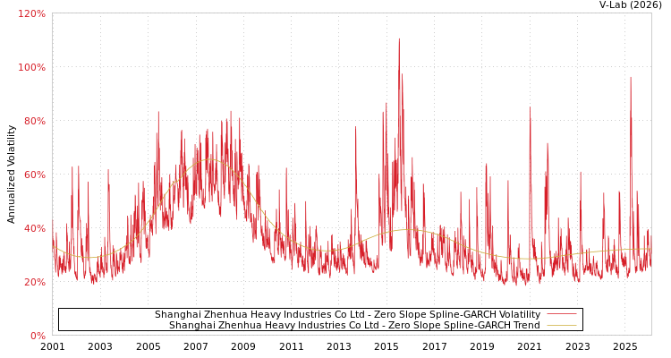 graph of Shanghai Zhenhua Heavy Industries Co Ltd S0GARCH