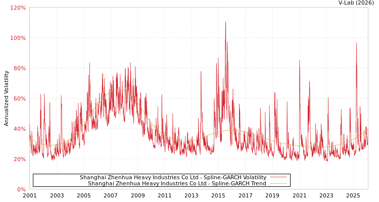 graph of Shanghai Zhenhua Heavy Industries Co Ltd SGARCH