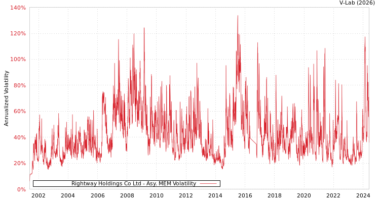 graph of Rightway Holdings Co Ltd AMEM