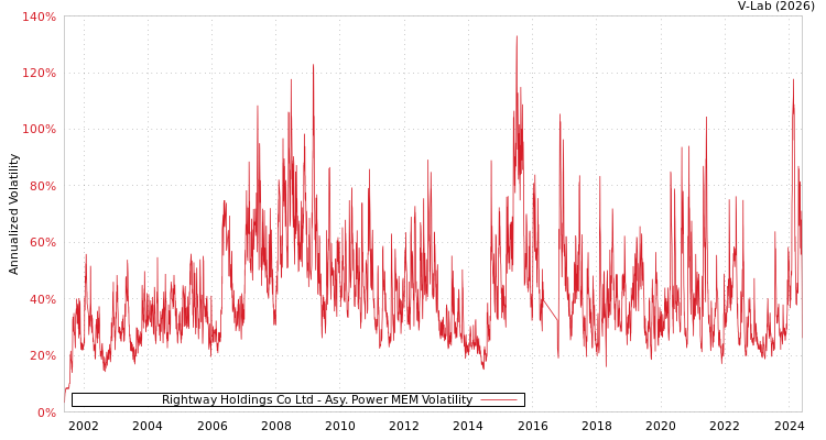graph of Rightway Holdings Co Ltd APMEM