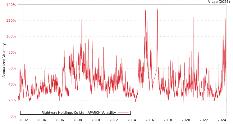 graph of Rightway Holdings Co Ltd APARCH