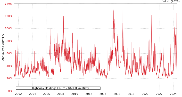 graph of Rightway Holdings Co Ltd GARCH