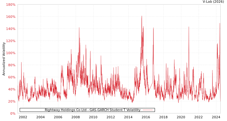 graph of Rightway Holdings Co Ltd GAS-GARCH-T