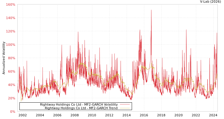 graph of Rightway Holdings Co Ltd MF2-GARCH