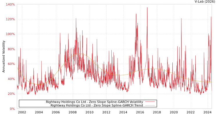 graph of Rightway Holdings Co Ltd S0GARCH