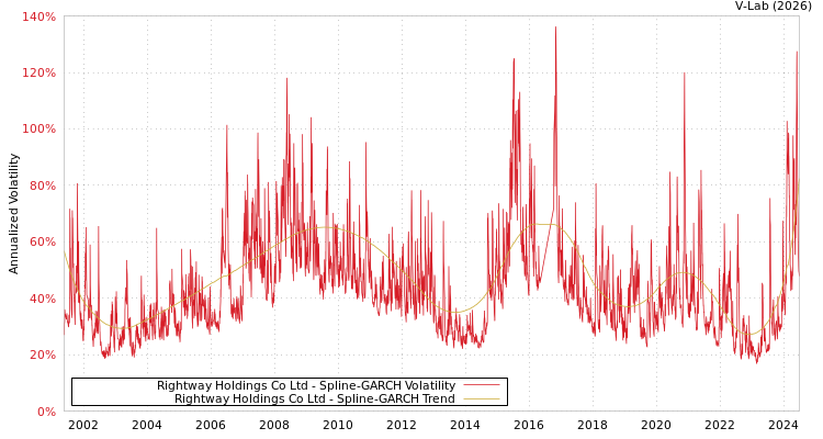 graph of Rightway Holdings Co Ltd SGARCH