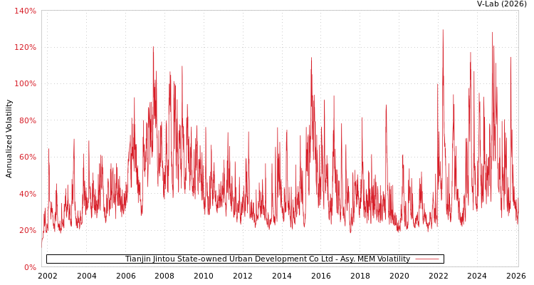 graph of Tianjin Jintou State-owned Urban Development Co Ltd AMEM