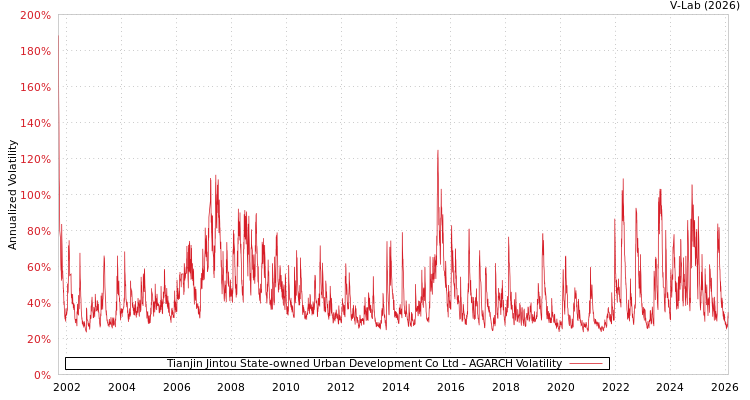graph of Tianjin Jintou State-owned Urban Development Co Ltd AGARCH