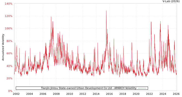 graph of Tianjin Jintou State-owned Urban Development Co Ltd APARCH