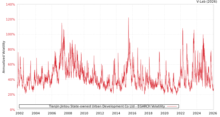 graph of Tianjin Jintou State-owned Urban Development Co Ltd EGARCH