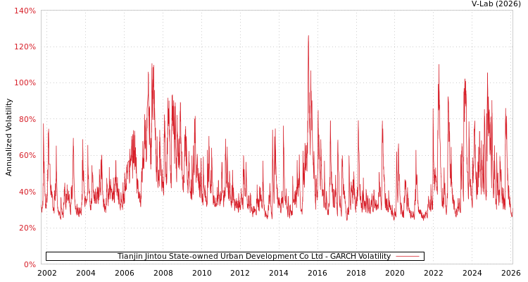 graph of Tianjin Jintou State-owned Urban Development Co Ltd GARCH