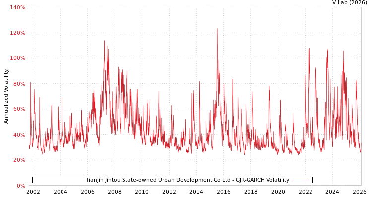graph of Tianjin Jintou State-owned Urban Development Co Ltd GJR-GARCH