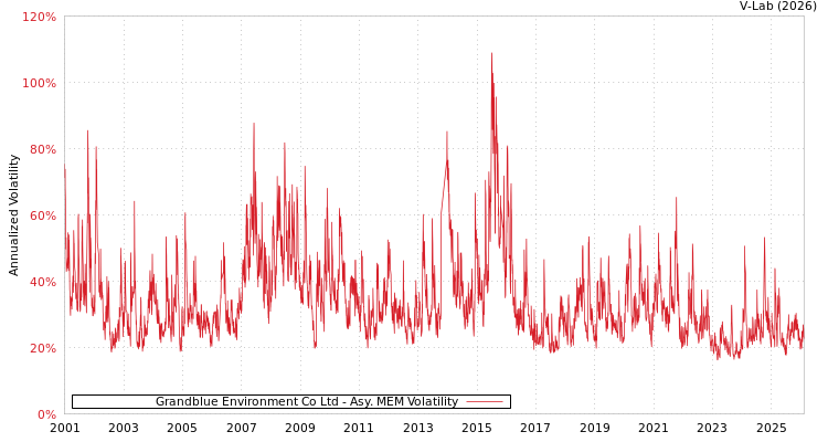 graph of Grandblue Environment Co Ltd AMEM