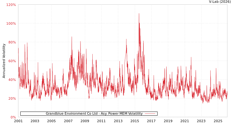 graph of Grandblue Environment Co Ltd APMEM